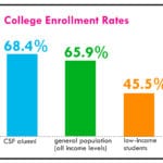 college enrollment rates