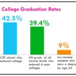 college graduation rates