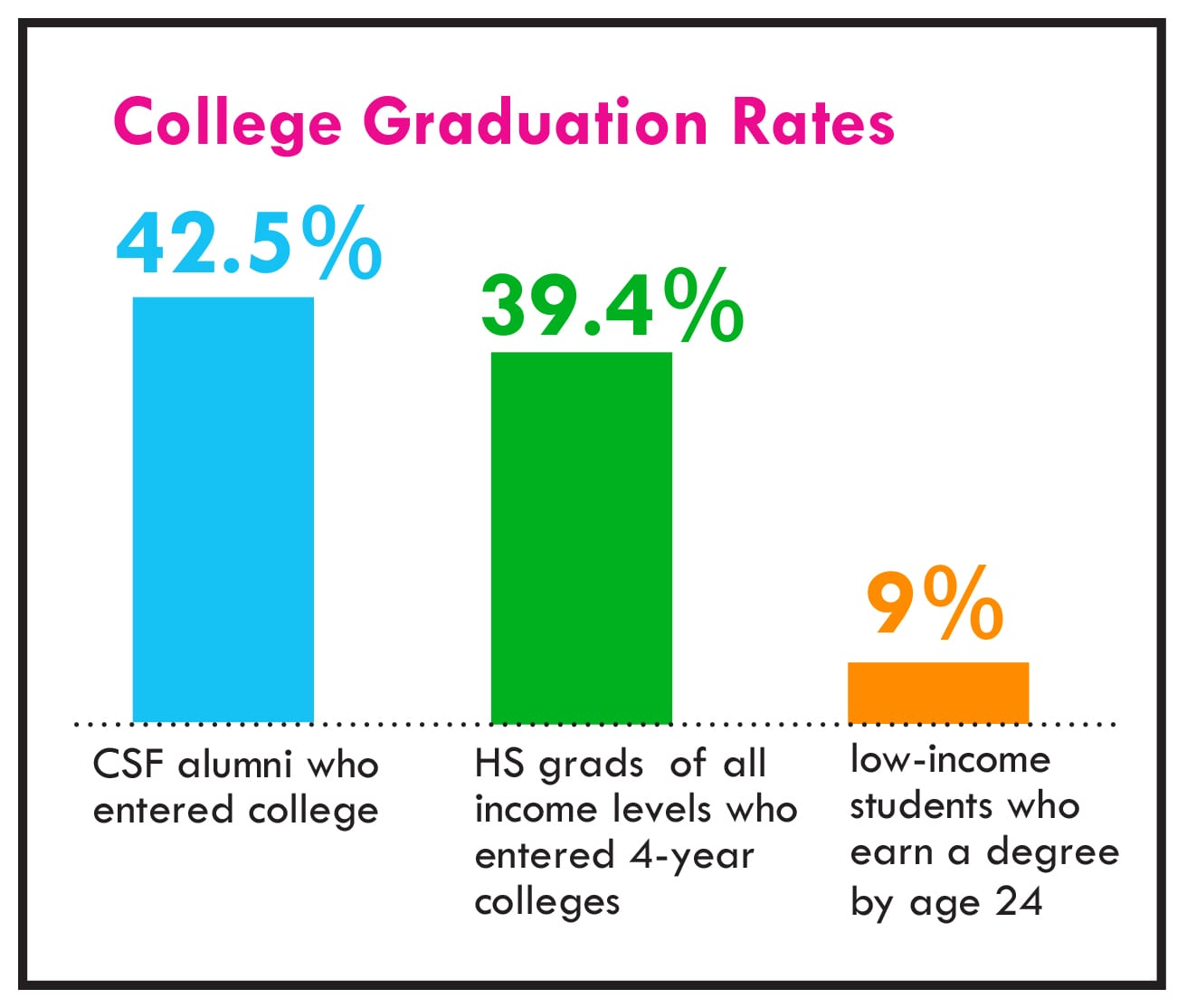 College Graduation Rates 